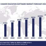 Worldwide Higher Education Software Market Forecast 2024-2029, $M - APPS RUN THE WORLD