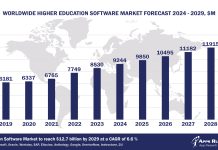 Worldwide Higher Education Software Market Forecast 2024-2029, $M - APPS RUN THE WORLD