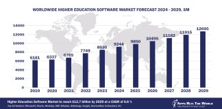 Worldwide Higher Education Software Market Forecast 2024-2029, $M - APPS RUN THE WORLD