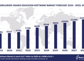 Top 10 Higher Education Software Vendors, Market Size and Forecast 2024-2029 Worldwide Higher Education Software Market Forecast 2024-2029, $M - APPS RUN THE WORLD