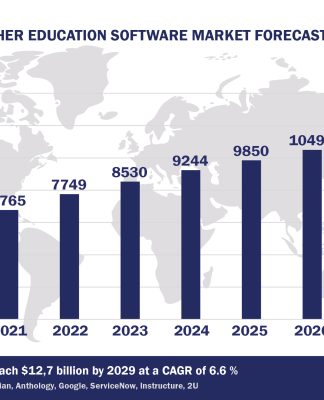 Top 10 Higher Education Software Vendors, Market Size and Forecast 2024-2029 Worldwide Higher Education Software Market Forecast 2024-2029, $M - APPS RUN THE WORLD