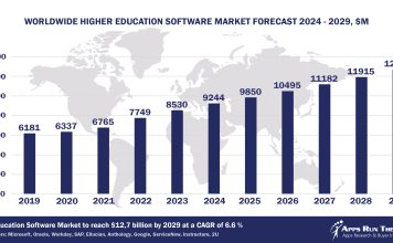 Top 10 Higher Education Software Vendors, Market Size and Forecast 2024-2029 Worldwide Higher Education Software Market Forecast 2024-2029, $M - APPS RUN THE WORLD