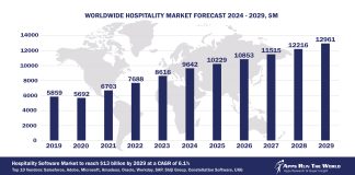 Worldwide Hospitality Software Market Forecast, 2024-2029, $M