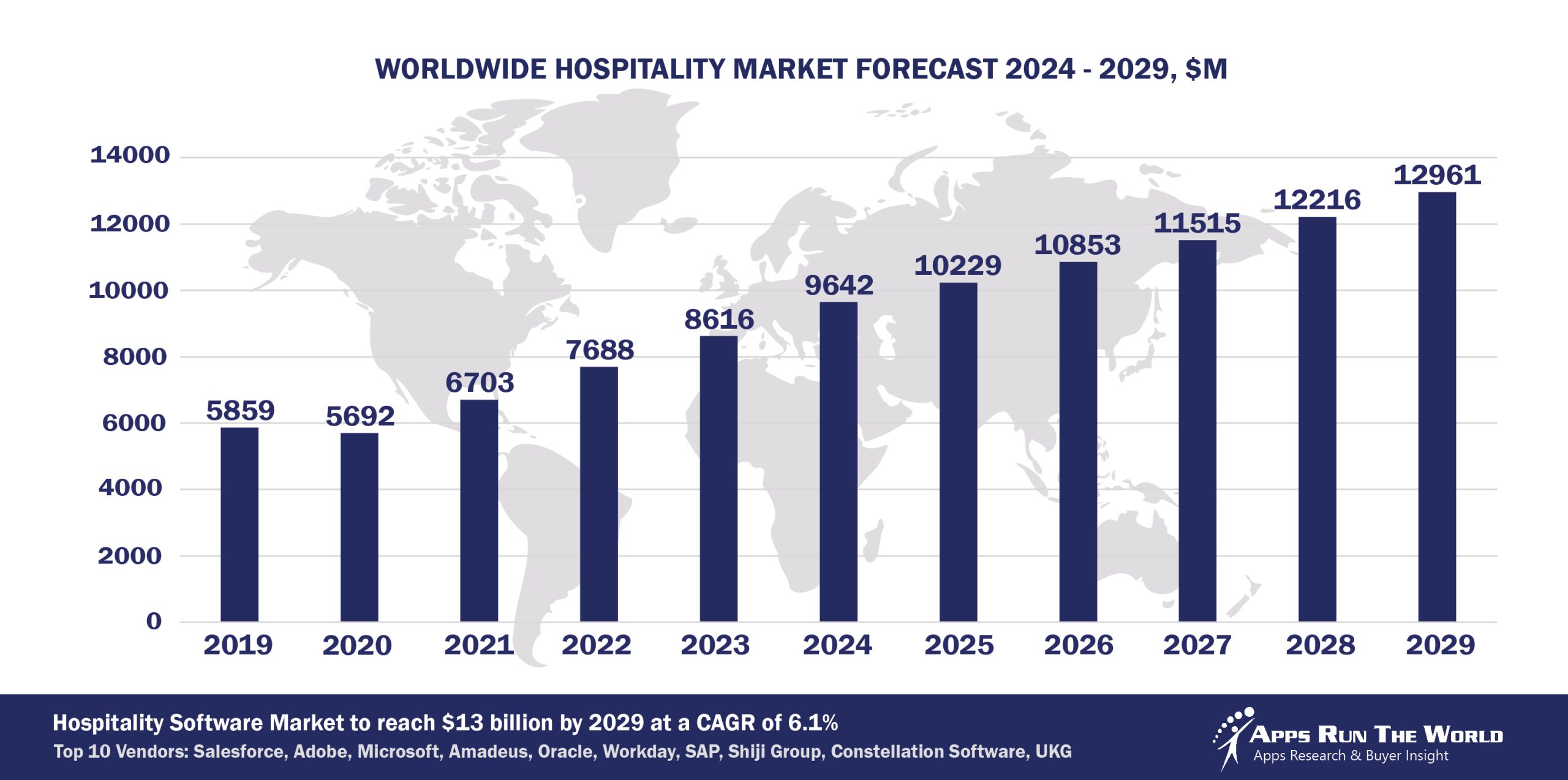 Worldwide Hospitality Software Market Forecast, 2024-2029, $M