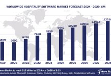 Worldwide Hospitality Software Market Forecast 2024-2029, $M - APPS RUN THE WORLD