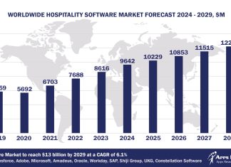 Top 10 Hospitality Software Vendors, Market Size and Forecast 2024-2029 Worldwide Hospitality Software Market Forecast 2024-2029, $M - APPS RUN THE WORLD