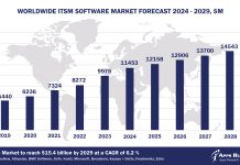 Worldwide ITSM Software Market Forecast, 2024-2029, $M