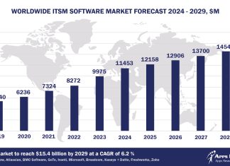 Worldwide ITSM Software Market Forecast, 2024-2029, $M