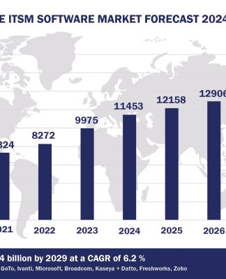 Worldwide ITSM Software Market Forecast 2024-2029, $M - APPS RUN THE WORLD