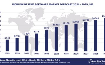 Top 10 ITSM Software Vendors, Market Size and Forecast 2024-2029 Worldwide ITSM Software Market Forecast 2024-2029, $M - APPS RUN THE WORLD