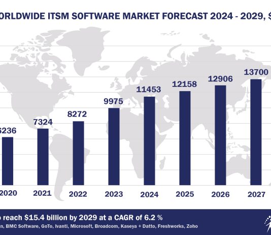 Top 10 ITSM Software Vendors, Market Size and Forecast 2024-2029 Worldwide ITSM Software Market Forecast 2024-2029, $M - APPS RUN THE WORLD