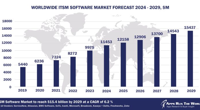 Top 10 ITSM Software Vendors, Market Size and Forecast 2024-2029 Worldwide ITSM Software Market Forecast 2024-2029, $M - APPS RUN THE WORLD