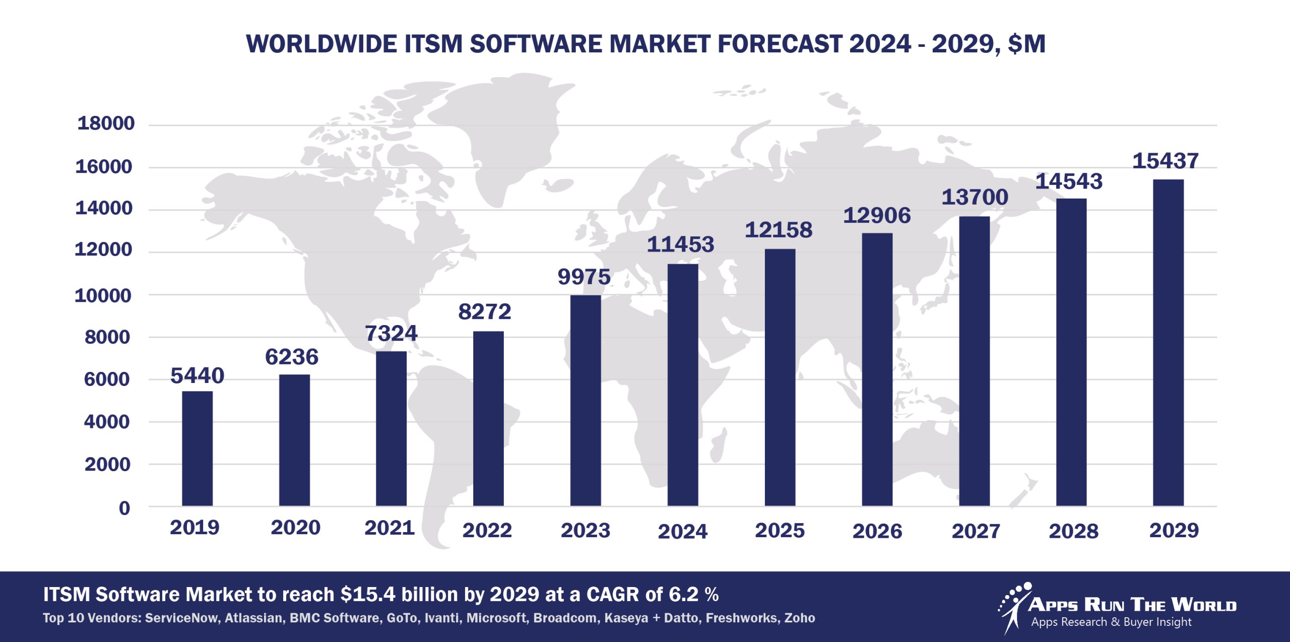 Worldwide ITSM Software Market Forecast 2024-2029, $M - APPS RUN THE WORLD