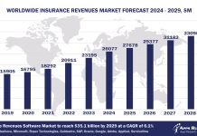 Worldwide Insurance Revenues Market Forecast 2024 - 2029, $M
