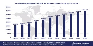 Worldwide Insurance Revenues Market Forecast 2024 - 2029, $M