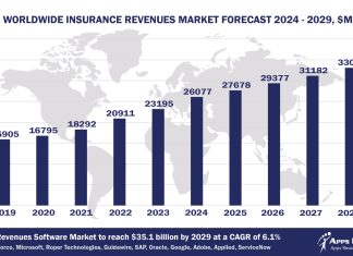 Worldwide Insurance Revenues Market Forecast 2024 - 2029, $M