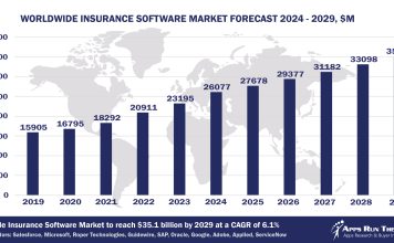 Worldwide Insurance Software Market Forecast 2024-2029, $M - APPS RUN THE WORLD