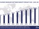 Top 10 Insurance Software Vendors, Market Size and Forecast 2024-2029 Worldwide Insurance Software Market Forecast 2024-2029, $M - APPS RUN THE WORLD