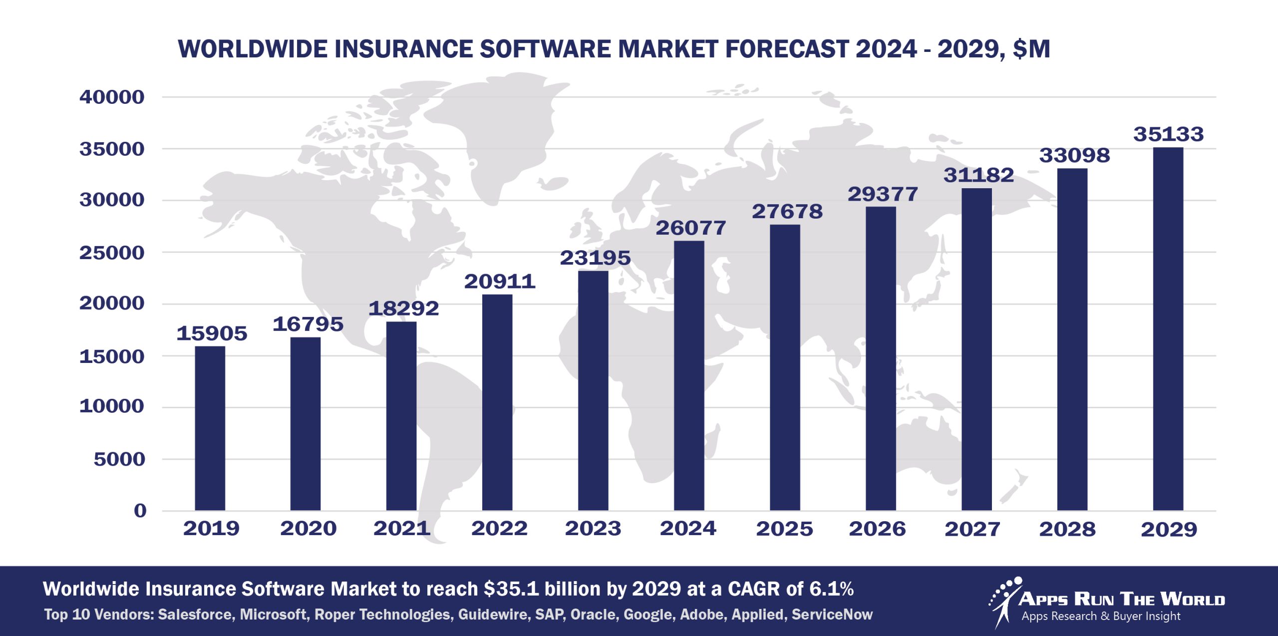 Worldwide Insurance Software Market Forecast 2024-2029, $M - APPS RUN THE WORLD