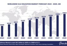 Worldwide K12 Education Software Market Forecast, 2024-2029, $M