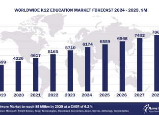Worldwide K12 Education Software Market Forecast, 2024-2029, $M