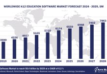 Worldwide K12 Education Software Market Forecast 2024-2029, $M - APPS RUN THE WORLD