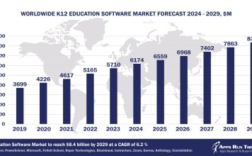 Worldwide K12 Education Software Market Forecast 2024-2029, $M - APPS RUN THE WORLD