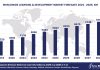 Worldwide Learning & Development Software Market Forecast, 2024-2029, $M