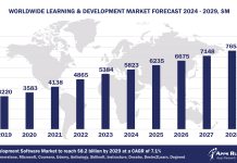 Worldwide Learning & Development Software Market Forecast, 2024-2029, $M