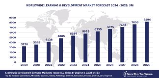 Worldwide Learning & Development Software Market Forecast, 2024-2029, $M
