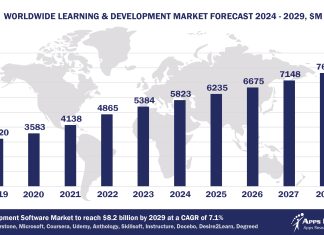 Worldwide Learning & Development Software Market Forecast, 2024-2029, $M