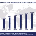 Top 10 Learning and Development Software Vendors, Market Size and Forecast 2024-2029 Worldwide Learning and Development Software Market Forecast 2024-2029, $M - APPS RUN THE WORLD