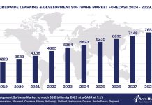 Worldwide Learning and Development Software Market Forecast 2024-2029, $M - APPS RUN THE WORLD