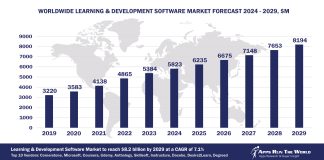 Worldwide Learning and Development Software Market Forecast 2024-2029, $M - APPS RUN THE WORLD