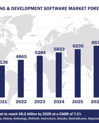Top 10 Learning and Development Software Vendors, Market Size and Forecast 2024-2029 Worldwide Learning and Development Software Market Forecast 2024-2029, $M - APPS RUN THE WORLD