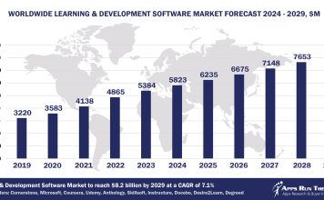 Top 10 Learning and Development Software Vendors, Market Size and Forecast 2024-2029 Worldwide Learning and Development Software Market Forecast 2024-2029, $M - APPS RUN THE WORLD