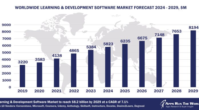 Top 10 Learning and Development Software Vendors, Market Size and Forecast 2024-2029 Worldwide Learning and Development Software Market Forecast 2024-2029, $M - APPS RUN THE WORLD