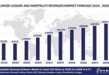 Worldwide Leisure And Hospitality Revenues Market Forecast 2024 - 2029, $M