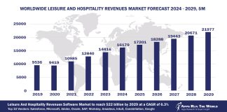 Worldwide Leisure And Hospitality Revenues Market Forecast 2024 - 2029, $M