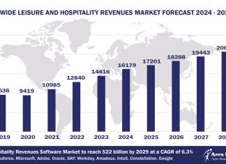 Worldwide Leisure And Hospitality Revenues Market Forecast 2024 - 2029, $M