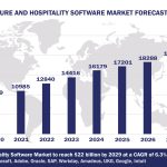 Top 10 Leisure and Hospitality Software Vendors, Market Size and Forecast 2024-2029 Worldwide Leisure And Hospitality Software Market Forecast 2024-2029, $M - APPS RUN THE WORLD