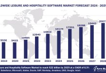 Worldwide Leisure And Hospitality Software Market Forecast 2024-2029, $M - APPS RUN THE WORLD