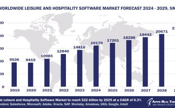 Top 10 Leisure and Hospitality Software Vendors, Market Size and Forecast 2024-2029 Worldwide Leisure And Hospitality Software Market Forecast 2024-2029, $M - APPS RUN THE WORLD