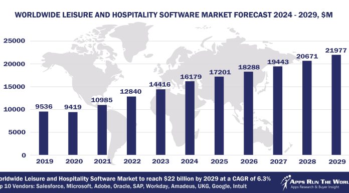 Top 10 Leisure and Hospitality Software Vendors, Market Size and Forecast 2024-2029 Worldwide Leisure And Hospitality Software Market Forecast 2024-2029, $M - APPS RUN THE WORLD