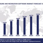Top 10 Leisure and Recreation Software Vendors, Market Size and Forecast 2024-2029 Worldwide Leisure And Recreation Software Market Forecast 2024-2029, $M - APPS RUN THE WORLD