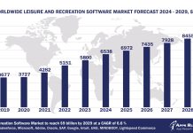 Worldwide Leisure And Recreation Software Market Forecast 2024-2029, $M - APPS RUN THE WORLD