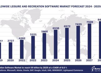 Top 10 Leisure and Recreation Software Vendors, Market Size and Forecast 2024-2029 Worldwide Leisure And Recreation Software Market Forecast 2024-2029, $M - APPS RUN THE WORLD
