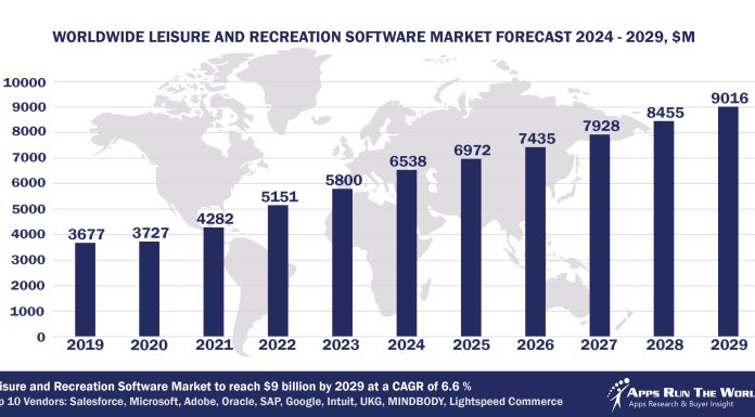 Top 10 Leisure and Recreation Software Vendors, Market Size and Forecast 2024-2029 Worldwide Leisure And Recreation Software Market Forecast 2024-2029, $M - APPS RUN THE WORLD