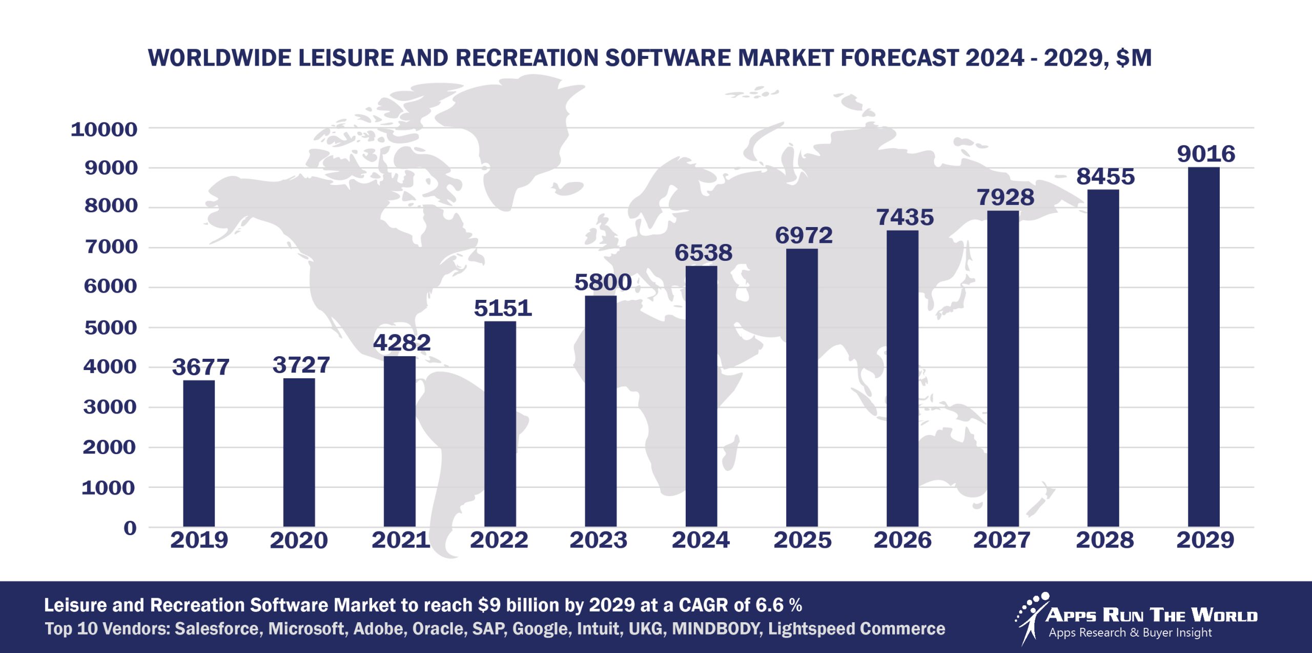 Worldwide Leisure And Recreation Software Market Forecast 2024-2029, $M - APPS RUN THE WORLD