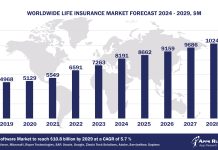Worldwide Life Insurance Software Market Forecast, 2024-2029, $M